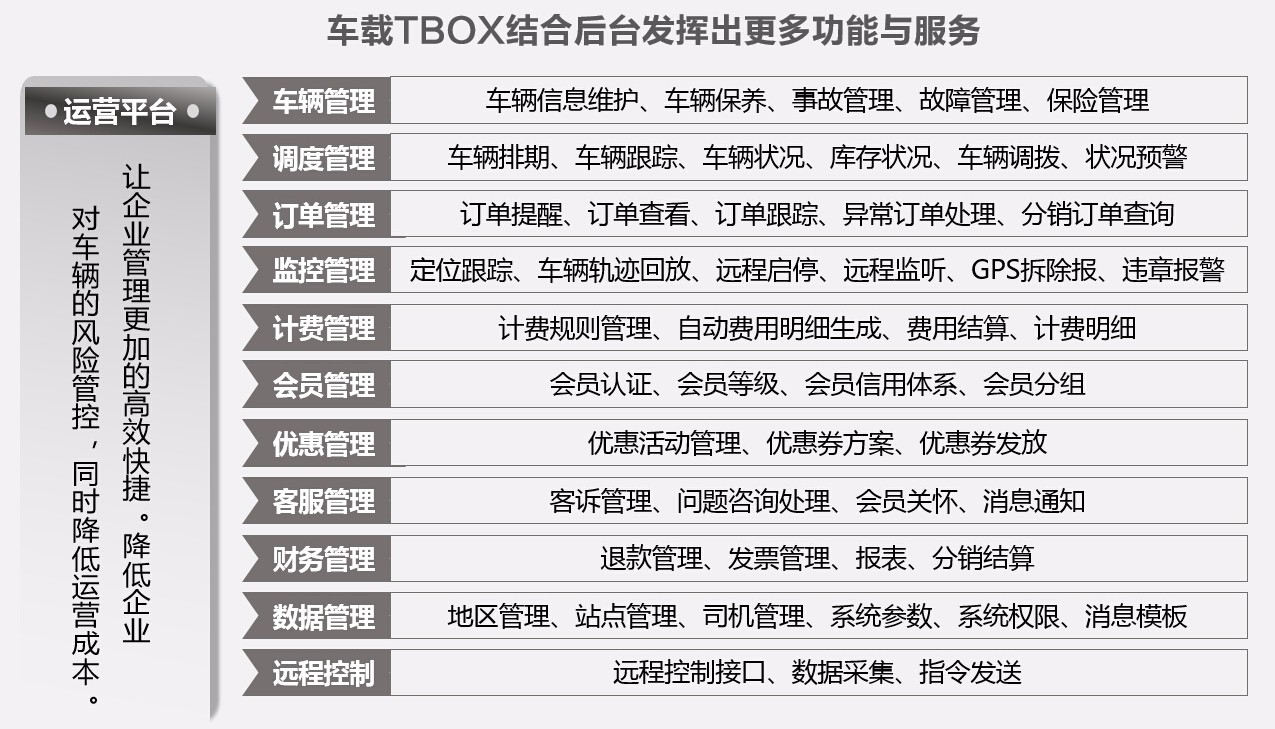 1495868118155775.jpg 分時共享車載TBOX發(fā)揮的功能和服務(wù).jpg